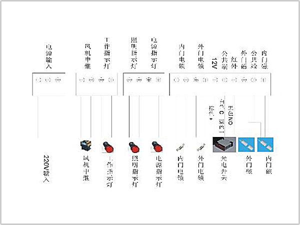 風(fēng)淋室控制板副板接線示意圖輸入、輸出端子接口說明